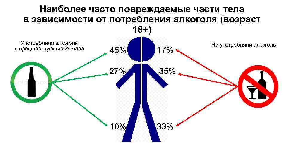 Наиболее часто повреждаемые части тела в зависимости от потребления алкоголя (возраст 18+) Употребляли алкоголя