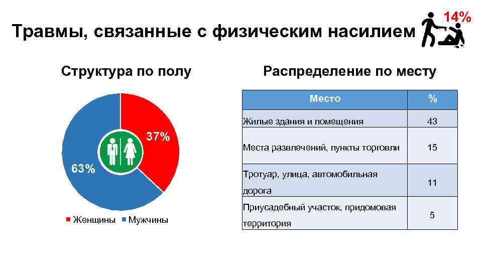 14% Травмы, связанные с физическим насилием Структура по полу Распределение по месту Место %