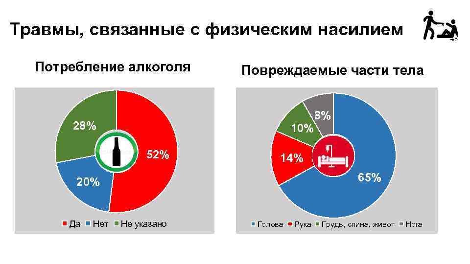 Травмы, связанные с физическим насилием Потребление алкоголя Повреждаемые части тела 28% 10% 52% 14%