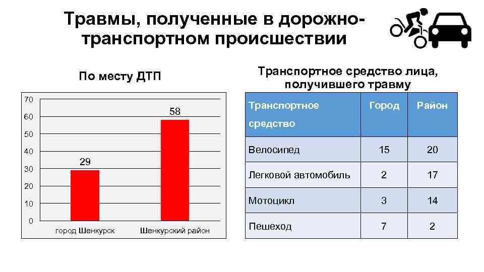 Травмы, полученные в дорожнотранспортном происшествии Транспортное средство лица, получившего травму По месту ДТП 70