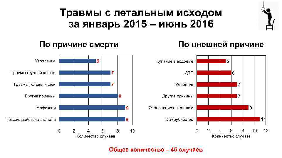 Травмы с летальным исходом за январь 2015 – июнь 2016 По причине смерти По