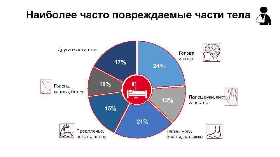 Наиболее часто повреждаемые части тела Другие части тела Голова и лицо 17% Голень, колено,