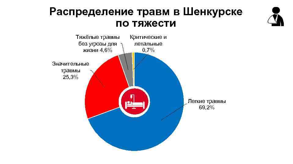 Распределение травм в Шенкурске по тяжести Тяжёлые травмы без угрозы для жизни 4, 6%