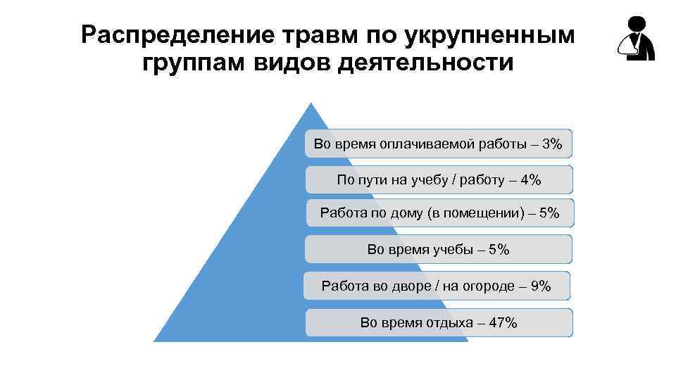 Распределение травм по укрупненным группам видов деятельности Во время оплачиваемой работы – 3% По