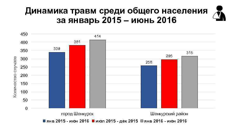 Динамика травм среди общего населения за январь 2015 – июнь 2016 450 414 381