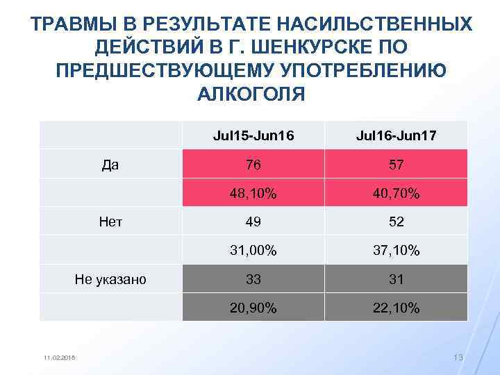 ТРАВМЫ В РЕЗУЛЬТАТЕ НАСИЛЬСТВЕННЫХ ДЕЙСТВИЙ В Г. ШЕНКУРСКЕ ПО ПРЕДШЕСТВУЮЩЕМУ УПОТРЕБЛЕНИЮ АЛКОГОЛЯ Jul 15