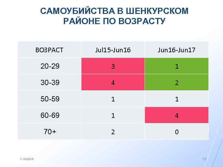 САМОУБИЙСТВА В ШЕНКУРСКОМ РАЙОНЕ ПО ВОЗРАСТУ ВОЗРАСТ Jun 16 -Jun 17 20 -29 3