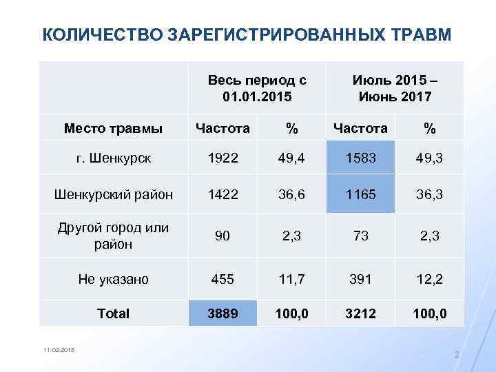 КОЛИЧЕСТВО ЗАРЕГИСТРИРОВАННЫХ ТРАВМ Весь период с 01. 2015 Июль 2015 – Июнь 2017 Место