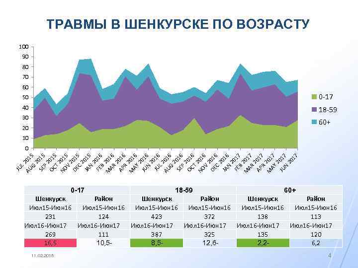 ТРАВМЫ В ШЕНКУРСКЕ ПО ВОЗРАСТУ 100 90 80 70 60 50 0 -17 40