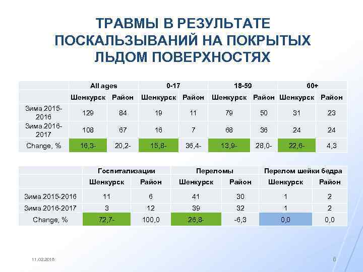 ТРАВМЫ В РЕЗУЛЬТАТЕ ПОСКАЛЬЗЫВАНИЙ НА ПОКРЫТЫХ ЛЬДОМ ПОВЕРХНОСТЯХ All ages Шенкурск Район Зима 20152016