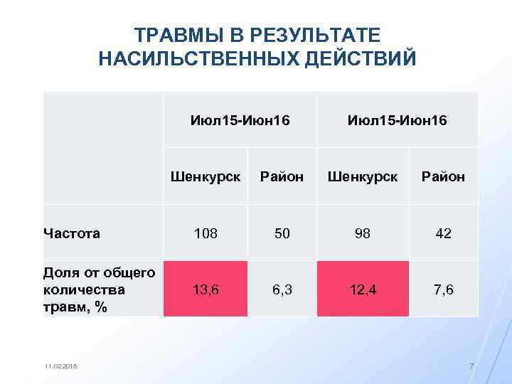 ТРАВМЫ В РЕЗУЛЬТАТЕ НАСИЛЬСТВЕННЫХ ДЕЙСТВИЙ Июл 15 -Июн 16 Шенкурск Район Частота 108 50