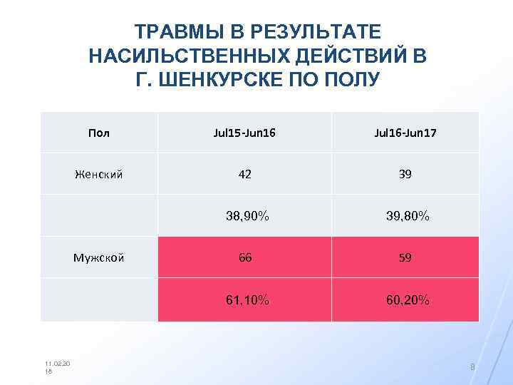 ТРАВМЫ В РЕЗУЛЬТАТЕ НАСИЛЬСТВЕННЫХ ДЕЙСТВИЙ В Г. ШЕНКУРСКЕ ПО ПОЛУ Пол Jul 15 -Jun