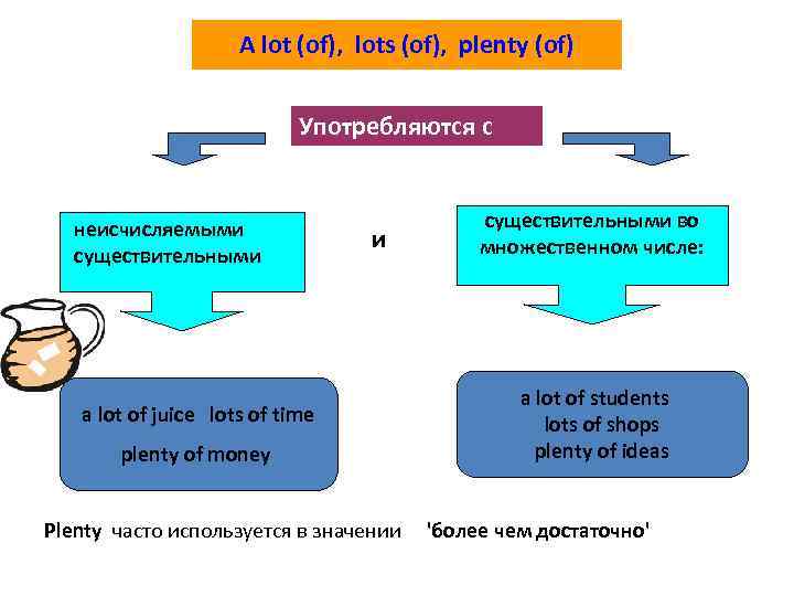A lot (of), lots (of), plenty (of) Употребляются с неисчисляемыми существительными и a lot