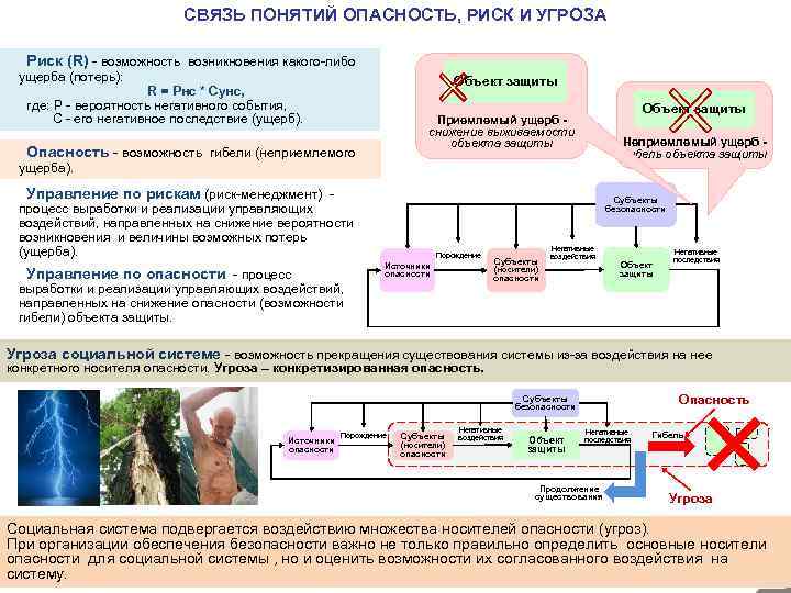 СВЯЗЬ ПОНЯТИЙ ОПАСНОСТЬ, РИСК И УГРОЗА Риск (R) - возможность возникновения какого-либо ущерба (потерь):