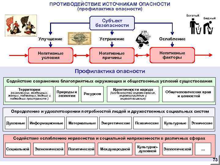 ПРОТИВОДЕЙСТВИЕ ИСТОЧНИКАМ ОПАСНОСТИ (профилактика опасности) Богатый Субъект безопасности Улучшение Устранение Ослабление Негативные условия Негативные