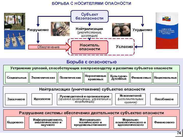 БОРЬБА С НОСИТЕЛЯМИ ОПАСНОСТИ Субъект безопасности Нейтрализация (уничтожение, изоляция) Разрушение Носитель опасности Обеспечение Ухудшение
