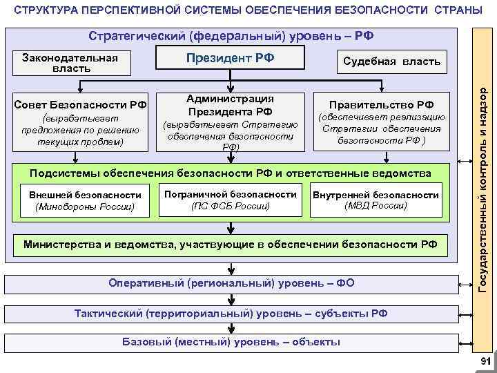 СТРУКТУРА ПЕРСПЕКТИВНОЙ СИСТЕМЫ ОБЕСПЕЧЕНИЯ БЕЗОПАСНОСТИ СТРАНЫ Стратегический (федеральный) уровень – РФ Президент РФ Совет