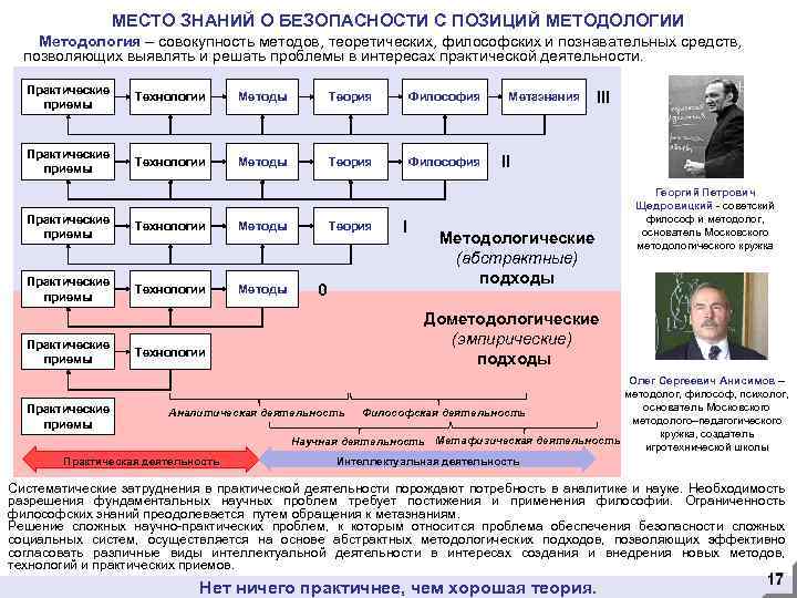 МЕСТО ЗНАНИЙ О БЕЗОПАСНОСТИ С ПОЗИЦИЙ МЕТОДОЛОГИИ Методология – совокупность методов, теоретических, философских и