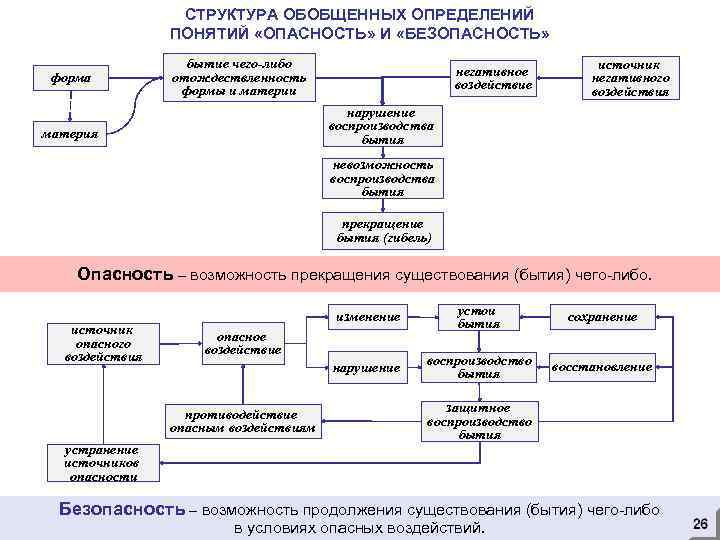 СТРУКТУРА ОБОБЩЕННЫХ ОПРЕДЕЛЕНИЙ ПОНЯТИЙ «ОПАСНОСТЬ» И «БЕЗОПАСНОСТЬ» форма бытие чего-либо отождествленность формы и материи