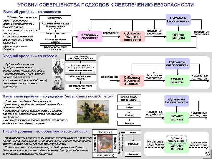 УРОВНИ СОВЕРШЕНСТВА ПОДХОДОВ К ОБЕСПЕЧЕНИЮ БЕЗОПАСНОСТИ Высший уровень – по опасности Субъекты безопасности Правитель