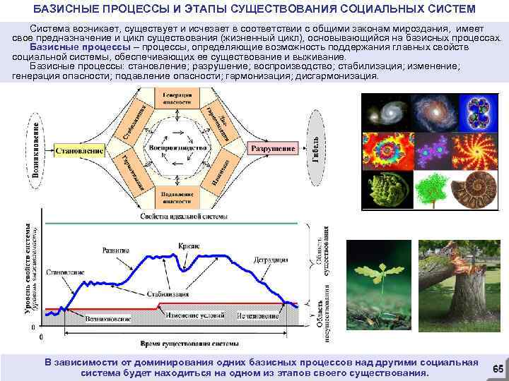 БАЗИСНЫЕ ПРОЦЕССЫ И ЭТАПЫ СУЩЕСТВОВАНИЯ СОЦИАЛЬНЫХ СИСТЕМ Система возникает, существует и исчезает в соответствии