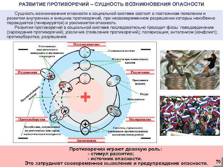 Общественная опасность сущность. Возникновение опасностей БЖД. Сущность противоречия. Формирование риска от внешней опасности. Источник развития внутренние противоречия.