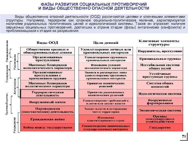 ФАЗЫ РАЗВИТИЯ СОЦИАЛЬНЫХ ПРОТИВОРЕЧИЙ И ВИДЫ ОБЩЕСТВЕННО ОПАСНОЙ ДЕЯТЕЛЬНОСТИ Различение Антагонизм Разрешение Противоборство Поляризация