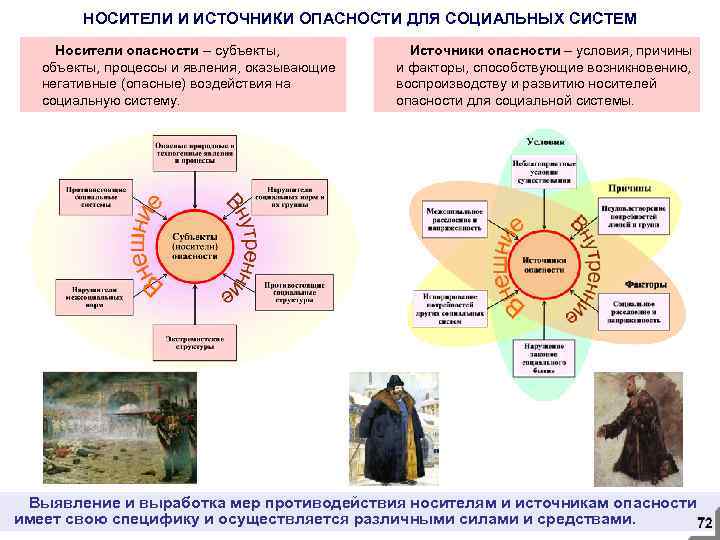 НОСИТЕЛИ И ИСТОЧНИКИ ОПАСНОСТИ ДЛЯ СОЦИАЛЬНЫХ СИСТЕМ Носители опасности – субъекты, объекты, процессы и