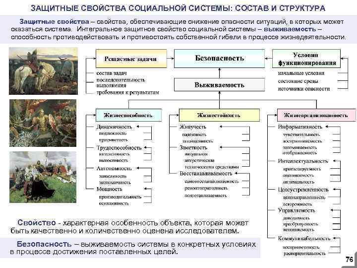 ЗАЩИТНЫЕ СВОЙСТВА СОЦИАЛЬНОЙ СИСТЕМЫ: СОСТАВ И СТРУКТУРА Защитные свойства – свойства, обеспечивающие снижение опасности