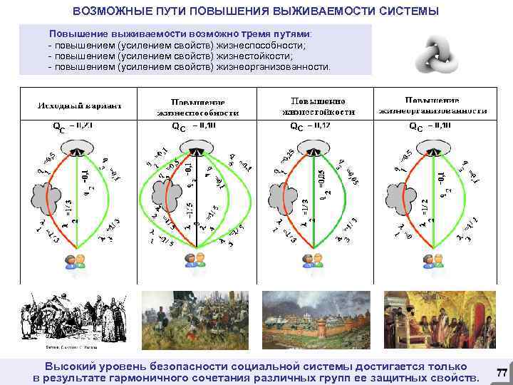 ВОЗМОЖНЫЕ ПУТИ ПОВЫШЕНИЯ ВЫЖИВАЕМОСТИ СИСТЕМЫ Повышение выживаемости возможно тремя путями: - повышением (усилением свойств)