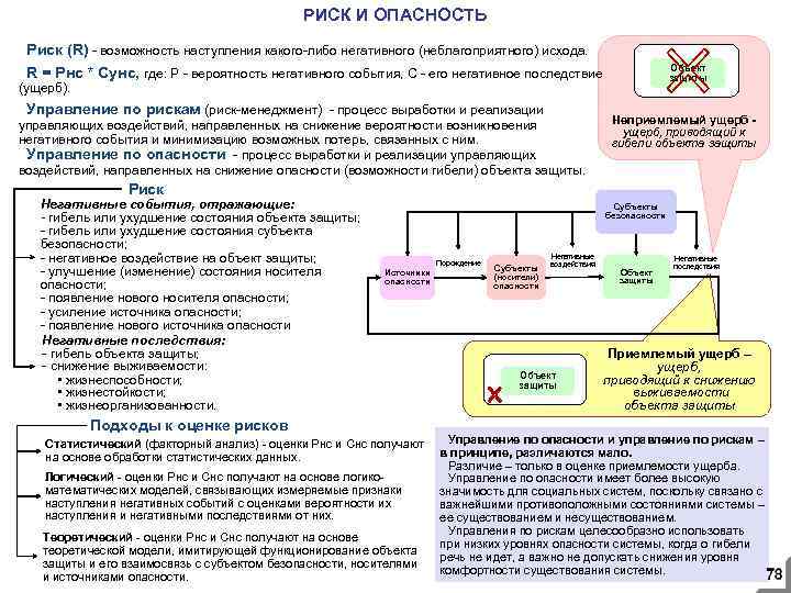 РИСК И ОПАСНОСТЬ Риск (R) - возможность наступления какого-либо негативного (неблагоприятного) исхода. R =