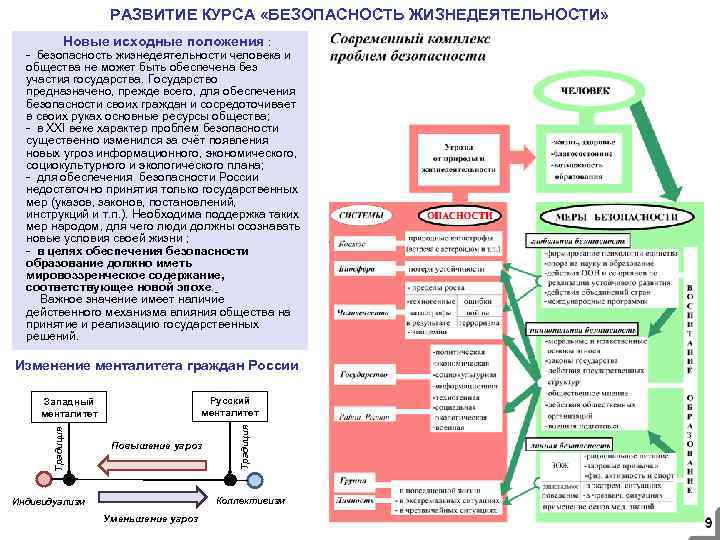 РАЗВИТИЕ КУРСА «БЕЗОПАСНОСТЬ ЖИЗНЕДЕЯТЕЛЬНОСТИ» Новые исходные положения : - безопасность жизнедеятельности человека и общества