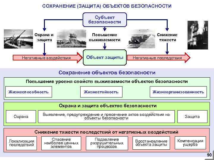 СОХРАНЕНИЕ (ЗАЩИТА) ОБЪЕКТОВ БЕЗОПАСНОСТИ Субъект безопасности Охрана и защита Повышение выживаемости Негативные воздействия Объект