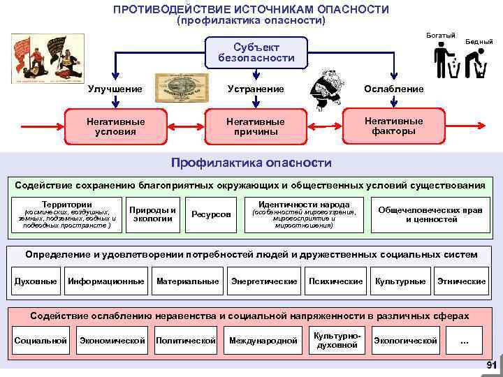 ПРОТИВОДЕЙСТВИЕ ИСТОЧНИКАМ ОПАСНОСТИ (профилактика опасности) Богатый Субъект безопасности Улучшение Устранение Ослабление Негативные условия Негативные