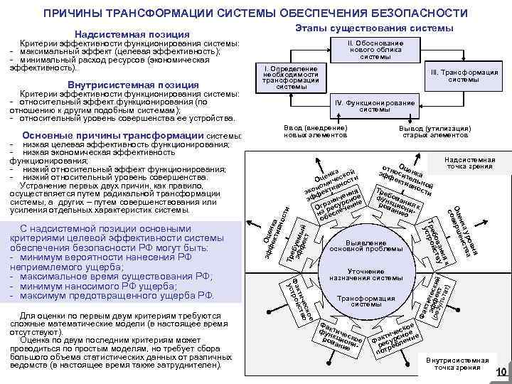 ПРИЧИНЫ ТРАНСФОРМАЦИИ СИСТЕМЫ ОБЕСПЕЧЕНИЯ БЕЗОПАСНОСТИ Внутрисистемная позиция Критерии эффективности функционирования системы: - относительный эффект