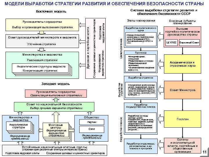 МОДЕЛИ ВЫРАБОТКИ СТРАТЕГИИ РАЗВИТИЯ И ОБЕСПЕЧЕНИЯ БЕЗОПАСНОСТИ СТРАНЫ Система выработки стратегии развития и обеспечения