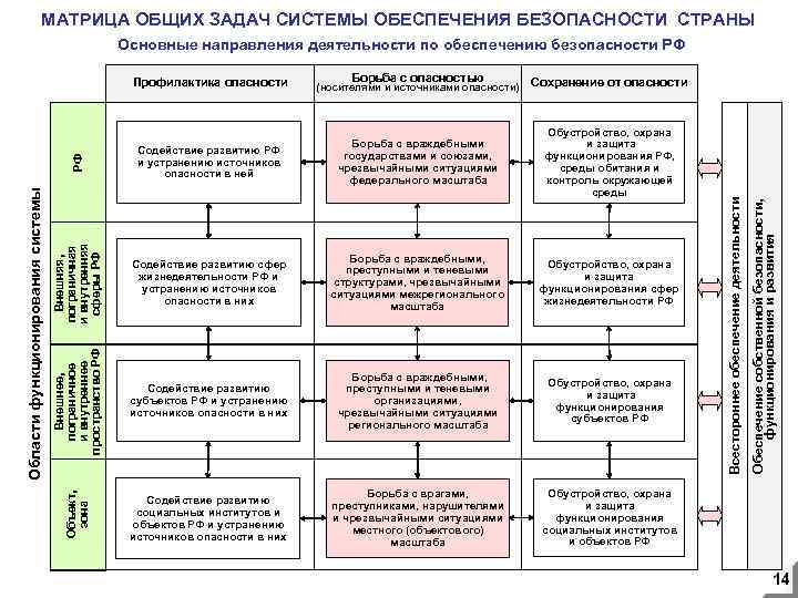 МАТРИЦА ОБЩИХ ЗАДАЧ СИСТЕМЫ ОБЕСПЕЧЕНИЯ БЕЗОПАСНОСТИ СТРАНЫ Основные направления деятельности по обеспечению безопасности РФ