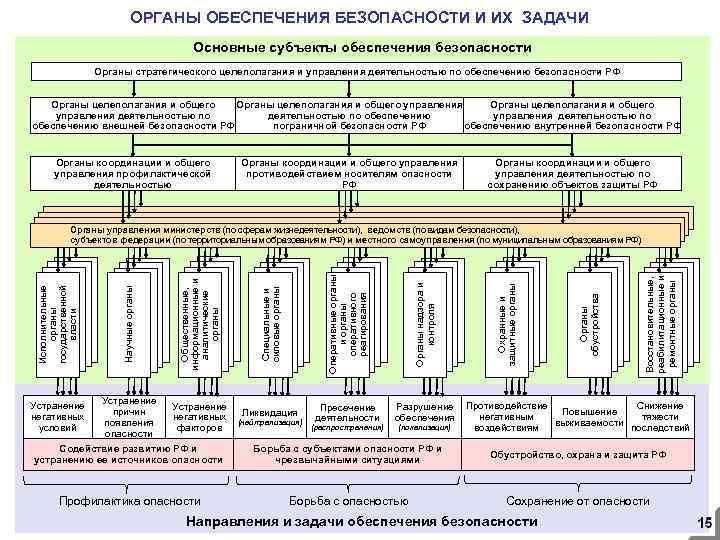 ОРГАНЫ ОБЕСПЕЧЕНИЯ БЕЗОПАСНОСТИ И ИХ ЗАДАЧИ Основные субъекты обеспечения безопасности Органы стратегического целеполагания и