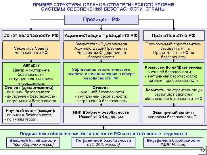 ПРИМЕР СТРУКТУРЫ ОРГАНОВ СТРАТЕГИЧЕСКОГО УРОВНЯ СИСТЕМЫ ОБЕСПЕЧЕНИЯ БЕЗОПАСНОСТИ СТРАНЫ Президент РФ Совет Безопасности РФ