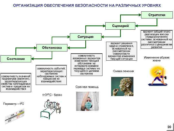 ОРГАНИЗАЦИЯ ОБЕСПЕЧЕНИЯ БЕЗОПАСНОСТИ НА РАЗЛИЧНЫХ УРОВНЯХ Стратегия Сценарий Ситуация Обстановка Состояние совокупность значений параметров