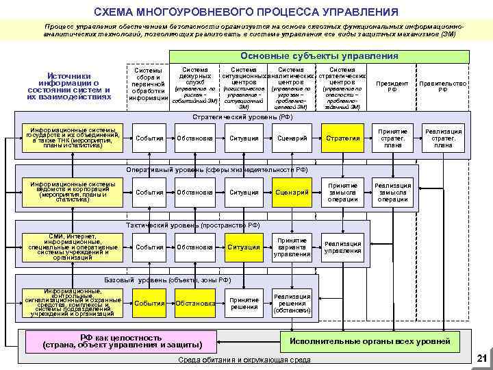 СХЕМА МНОГОУРОВНЕВОГО ПРОЦЕССА УПРАВЛЕНИЯ Процесс управления обеспечением безопасности организуется на основе сквозных функциональных информационноаналитических