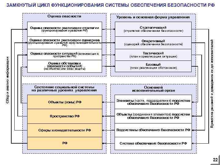  ЗАМКНУТЫЙ ЦИКЛ ФУНКЦИОНИРОВАНИЯ СИСТЕМЫ ОБЕСПЕЧЕНИЯ БЕЗОПАСНОСТИ РФ Оценка опасности реализации стратегии (функционирования и