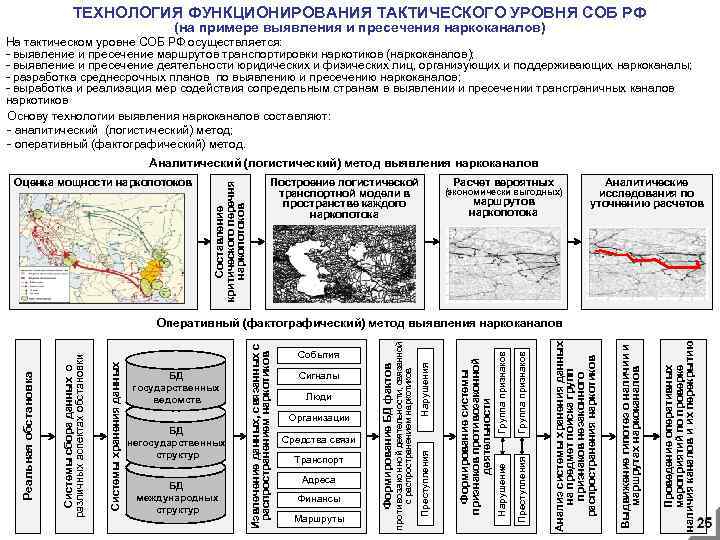 ТЕХНОЛОГИЯ ФУНКЦИОНИРОВАНИЯ ТАКТИЧЕСКОГО УРОВНЯ СОБ РФ (на примере выявления и пресечения наркоканалов) На тактическом