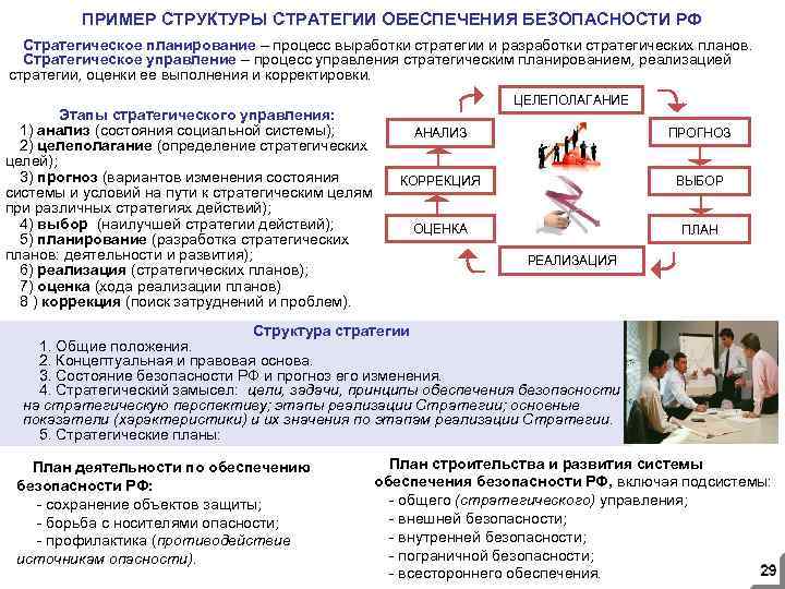 ПРИМЕР СТРУКТУРЫ СТРАТЕГИИ ОБЕСПЕЧЕНИЯ БЕЗОПАСНОСТИ РФ Стратегическое планирование – процесс выработки стратегии и разработки