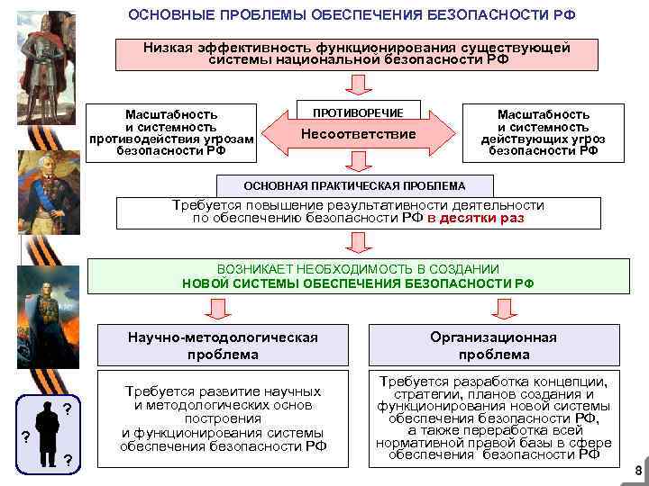  ОСНОВНЫЕ ПРОБЛЕМЫ ОБЕСПЕЧЕНИЯ БЕЗОПАСНОСТИ РФ Низкая эффективность функционирования существующей системы национальной безопасности РФ