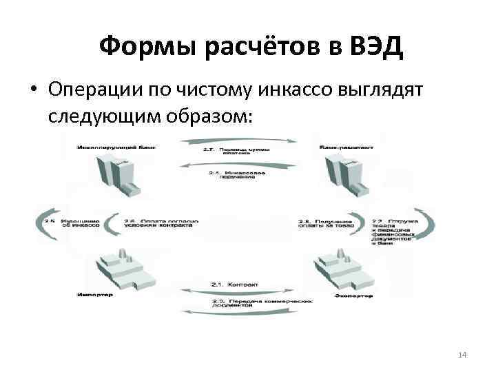 Формы расчётов в ВЭД • Операции по чистому инкассо выглядят следующим образом: 14 