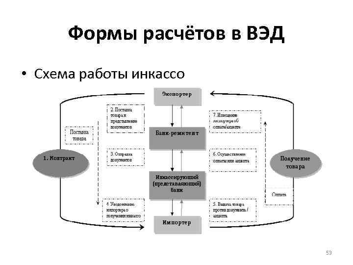 Формы расчётов в ВЭД • Схема работы инкассо 53 