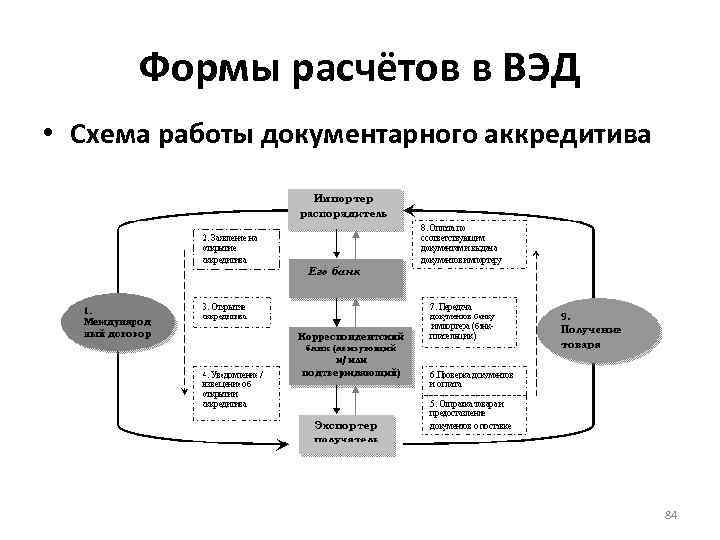 Формы расчётов в ВЭД • Схема работы документарного аккредитива 84 