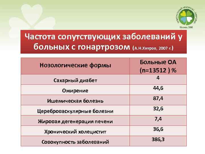Частота сопутствующих заболеваний у больных с гонартрозом (А. Н. Хитров, 2007 г. ) Нозологические