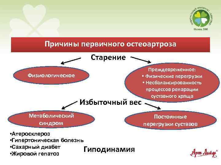 Причины первичного остеоартроза Старение Физиологическое Избыточный вес Метаболический синдром • Атеросклероз • Гипертоническая болезнь